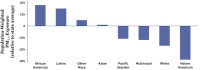(BPRW) African Americans in California Bear the Biggest Air Pollution Burden from Vehicles